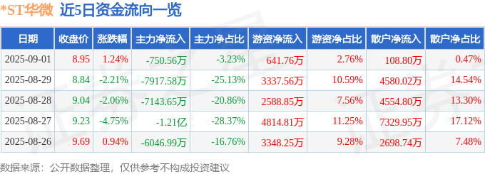 股票行情快报:*ST华微(600360)9月1日主力资金净卖出750.56万元