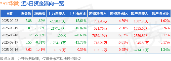股票行情快报:*ST华微(600360)9月22日主力资金净卖出2390.15万元