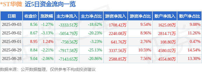 股票行情快报:*ST华微(600360)9月3日主力资金净卖出3333.51万元