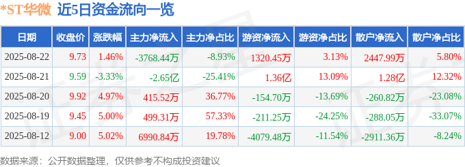 股票行情快报:*ST华微(600360)8月22日主力资金净卖出3768.44万元