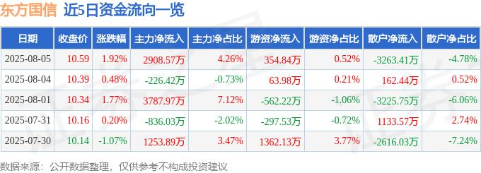 股票行情快报:东方国信(300166)8月5日主力资金净买入2908.57万元