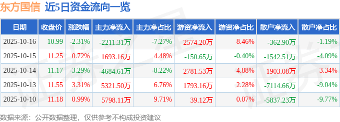 股票行情快报:东方国信(300166)10月16日主力资金净卖出2211.31万元