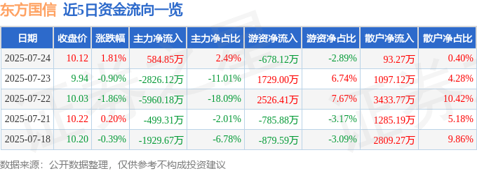 股票行情快报:东方国信(300166)7月24日主力资金净买入584.85万元