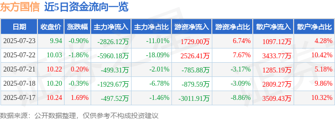 股票行情快报:东方国信(300166)7月23日主力资金净卖出2826.12万元
