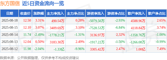 股票行情快报:东方国信(300166)8月18日主力资金净买入490.54万元