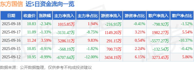 股票行情快报:东方国信(300166)9月18日主力资金净买入1015.85万元