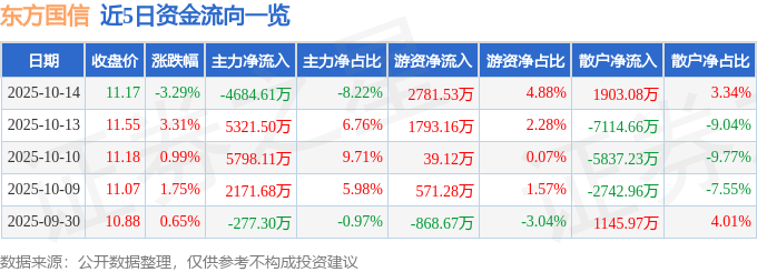股票行情快报:东方国信(300166)10月14日主力资金净卖出4684.61万元