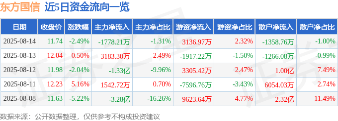 股票行情快报:东方国信(300166)8月14日主力资金净卖出1778.21万元
