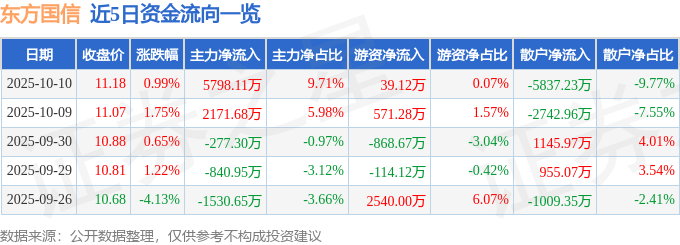 股票行情快报:东方国信(300166)10月10日主力资金净买入5798.11万元
