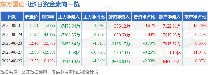股票行情快报:东方国信(300166)9月1日主力资金净卖出7479.04万元