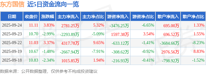 股票行情快报:东方国信(300166)9月24日主力资金净买入2781.25万元