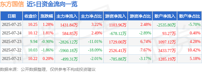 股票行情快报:东方国信(300166)7月25日主力资金净买入1431.84万元