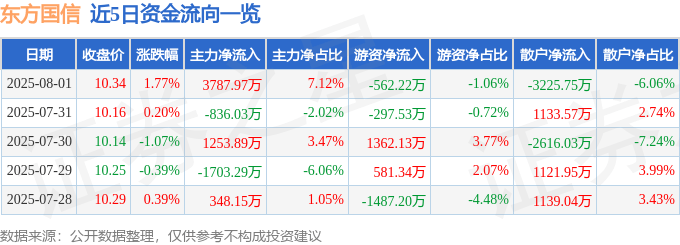 股票行情快报:东方国信(300166)8月1日主力资金净买入3787.97万元
