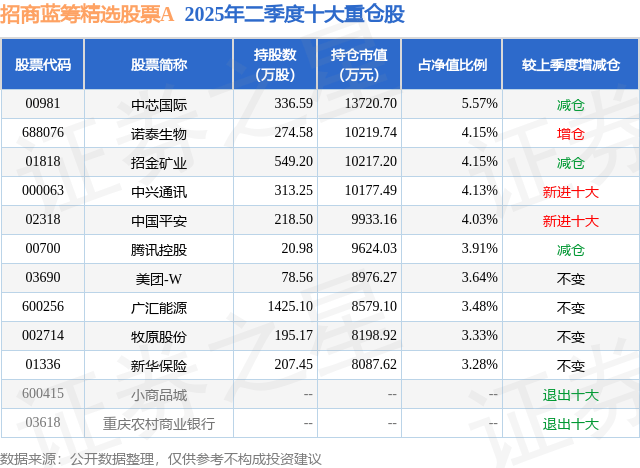 9月15日ST诺泰涨5.31%,招商蓝筹精选股票A基金重仓该股