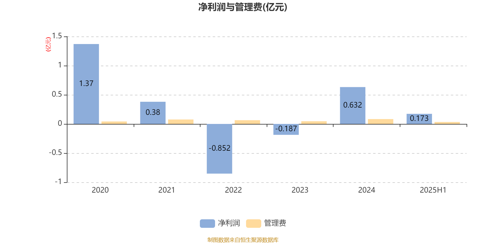 工银新蓝筹股票A:2025年上半年利润1428.54万元 净值增长率4.37%