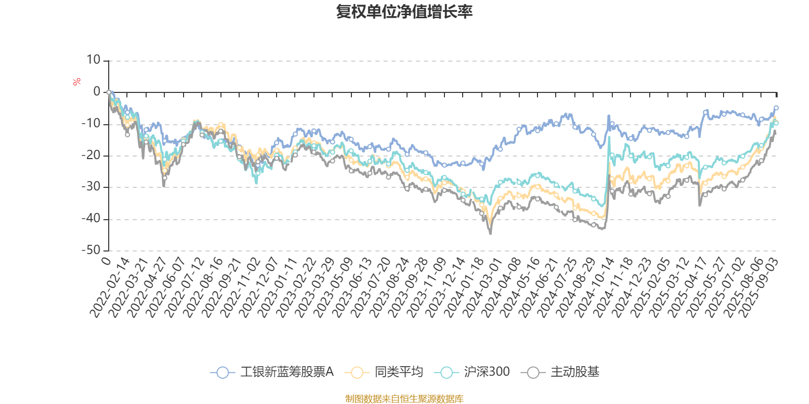 工银新蓝筹股票A:2025年上半年利润1428.54万元 净值增长率4.37%