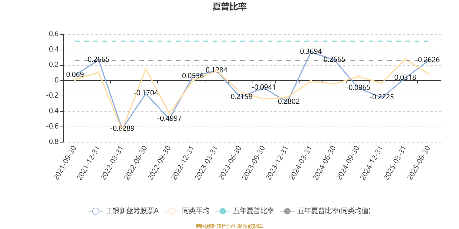 工银新蓝筹股票A:2025年上半年利润1428.54万元 净值增长率4.37%
