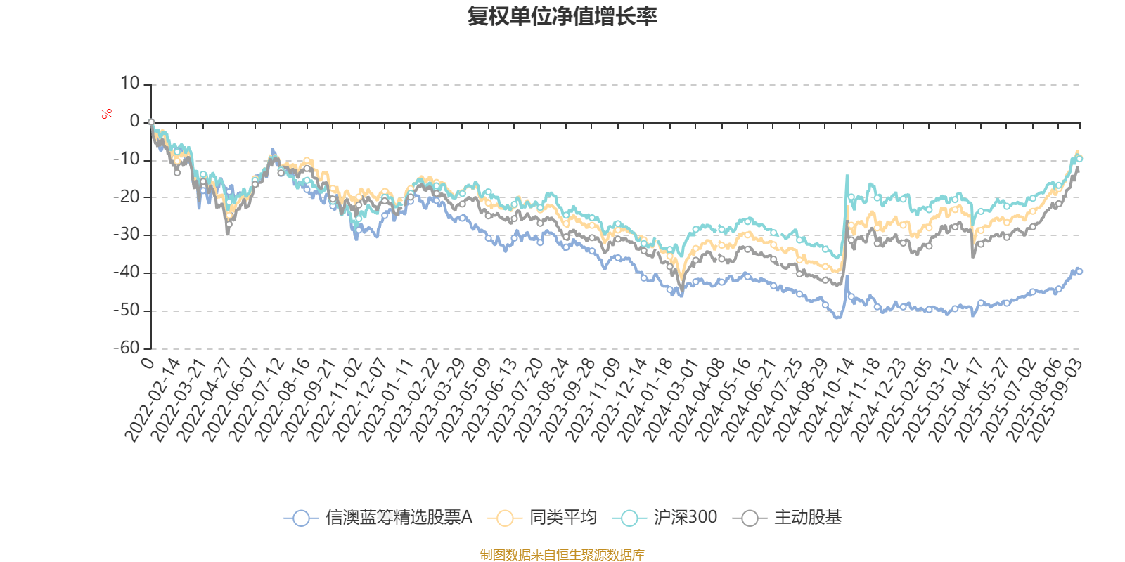 信澳蓝筹精选股票A:2025年上半年利润718.99万元 净值增长率4.01%
