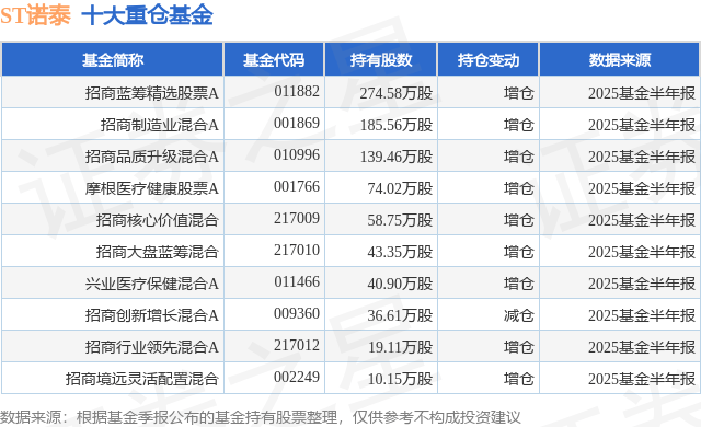 7月29日ST诺泰涨5.72%,招商蓝筹精选股票A基金重仓该股