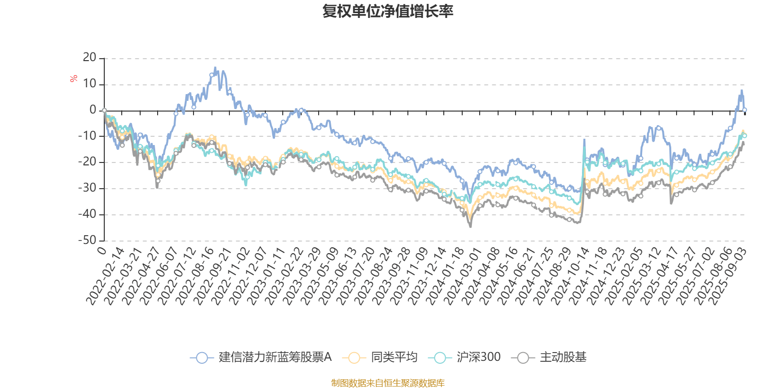 建信潜力新蓝筹股票A:2025年上半年利润3807.63万元 净值增长率7.53%