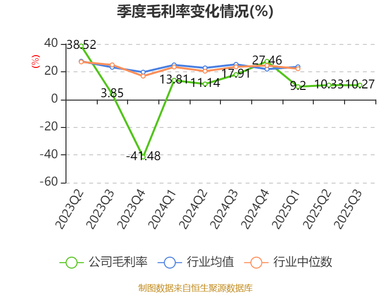吉视传媒:2025年前三季度亏损3.46亿元