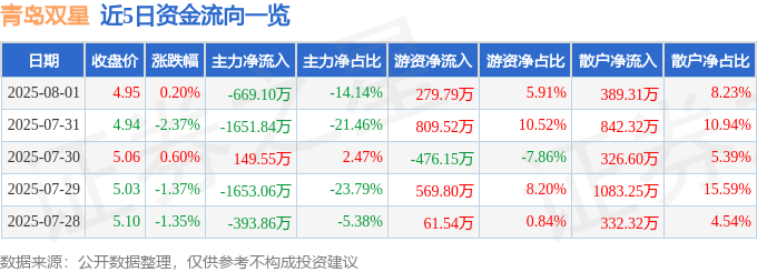 股票行情快报:青岛双星(000599)8月1日主力资金净卖出669.10万元