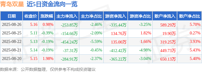 股票行情快报：青岛双星（000599）8月26日主力资金净卖出253.85万元