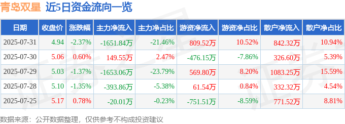 股票行情快报：青岛双星（000599）7月31日主力资金净卖出1651.84万元