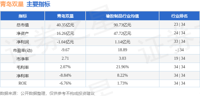 股票行情快报：青岛双星（000599）7月31日主力资金净卖出1651.84万元