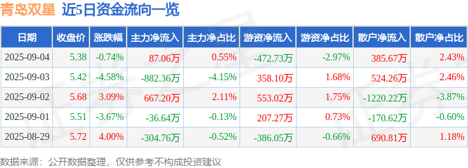 股票行情快报:青岛双星(000599)9月4日主力资金净买入87.06万元