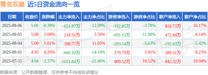 股票行情快报:青岛双星(000599)8月6日主力资金净卖出631.87万元