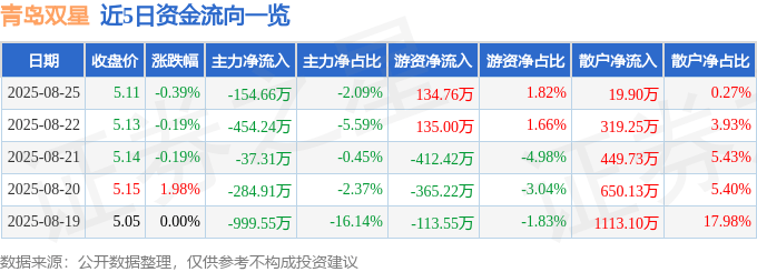 股票行情快报:青岛双星(000599)8月25日主力资金净卖出154.66万元