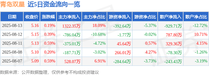 股票行情快报:青岛双星(000599)8月13日主力资金净买入1322.35万元