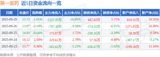 股票行情快报:第一医药(600833)9月29日主力资金净卖出1257.35万元