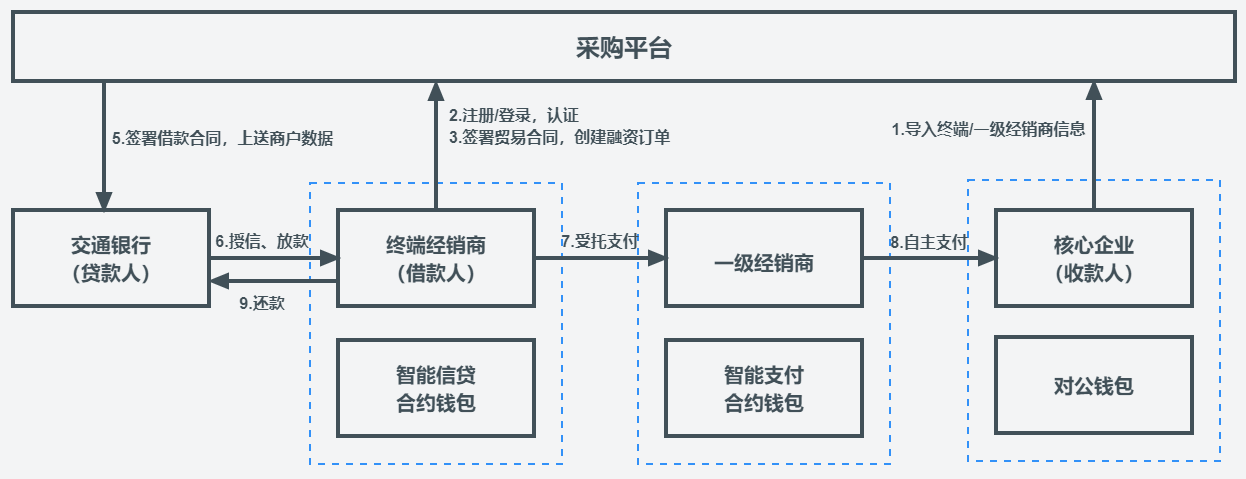 数字货币系统(数字货币she)